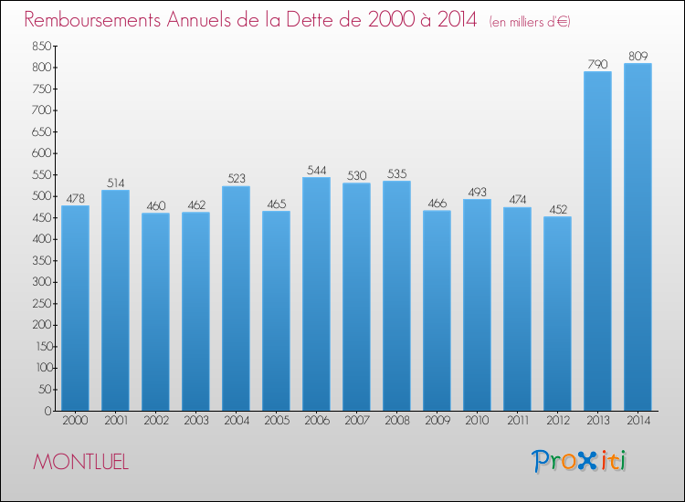 Evolution de l'annuité de la dette pour la commune de MONTLUEL de 2000 à 2014 Annuités de la dette pour MONTLUEL de 2000 à 2014