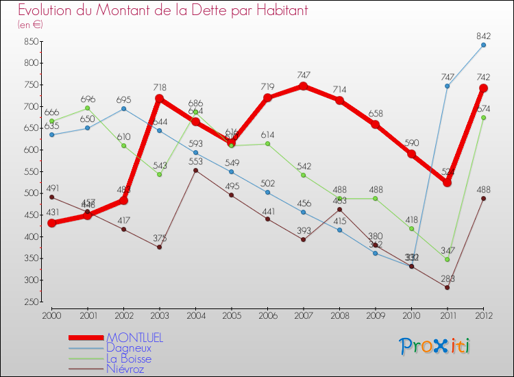 Evolution de la dette par habitant pour la commune de MONTLUEL et les communes proches de 2000 à 2012 Comparaison de la dette par habitant pour MONTLUEL et les communes voisines de 2000 à 2012