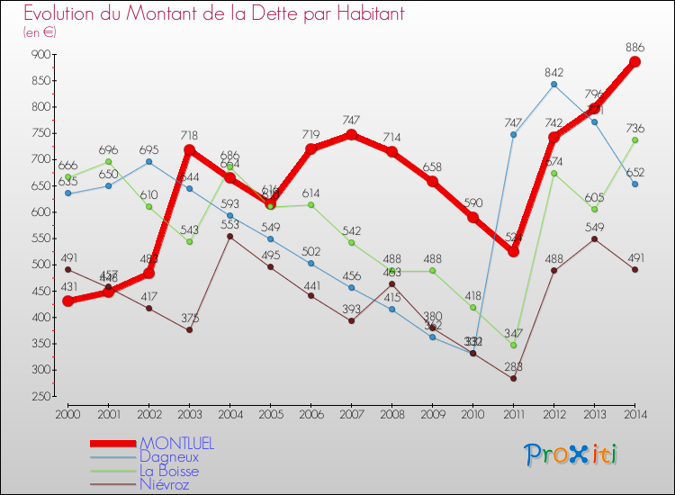 Evolution de la dette par habitant pour la commune de MONTLUEL et les communes proches de 2000 à 2014 Comparaison de la dette par habitant pour MONTLUEL et les communes voisines de 2000 à 2014