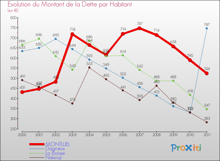 Evolution de la dette par habitant pour la commune de MONTLUEL et les communes proches Comparaison de la dette par habitant pour MONTLUEL et les communes voisines