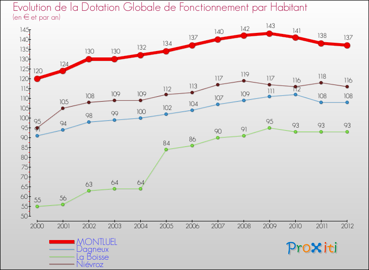Evolution et montant de la dotation globale de fonctionnement par Habitant pour MONTLUEL et les communes proches Comparaison des dotations globales de fonctionnement par habitant pour MONTLUEL et les communes voisines