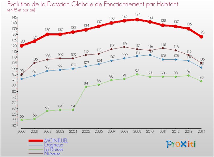 Evolution et montant de la dotation globale de fonctionnement par Habitant pour MONTLUEL et les communes proches de 2000 à 2014. Comparaison des dotations globales de fonctionnement par habitant pour MONTLUEL et les communes voisines de 2000 à 2014.