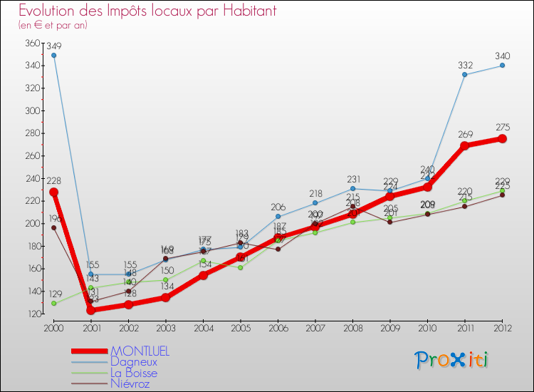 Evolution et montant des impôts locaux par Habitant pour MONTLUEL et les communes proches Comparaison des impôts locaux par habitant pour MONTLUEL et les communes voisines
