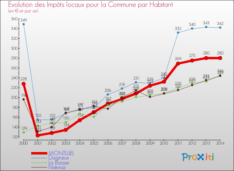 Evolution et montant des impôts locaux par Habitant pour MONTLUEL et les communes proches de 2000 à 2014 Comparaison des impôts locaux par habitant pour MONTLUEL et les communes voisines de 2000 à 2014