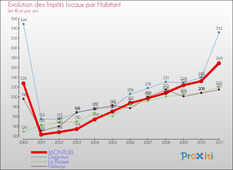 Evolution et montant des impôts locaux par Habitant pour MONTLUEL et les communes proches Comparaison des impôts locaux par habitant pour MONTLUEL et les communes voisines
