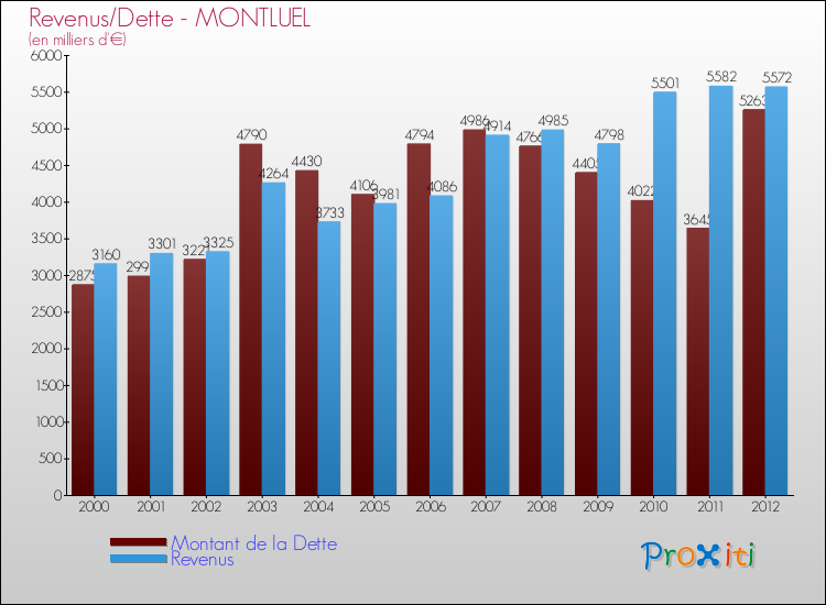 Evolution comparée de la dette et des revenus pour la commune de MONTLUEL de 2000 à 2012 Comparaison de la dette et des revenus pour MONTLUEL de 2000 à 2012