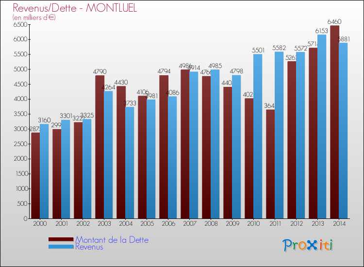 Evolution comparée de la dette et des revenus pour la commune de MONTLUEL de 2000 à 2014 Comparaison de la dette et des revenus pour MONTLUEL de 2000 à 2014