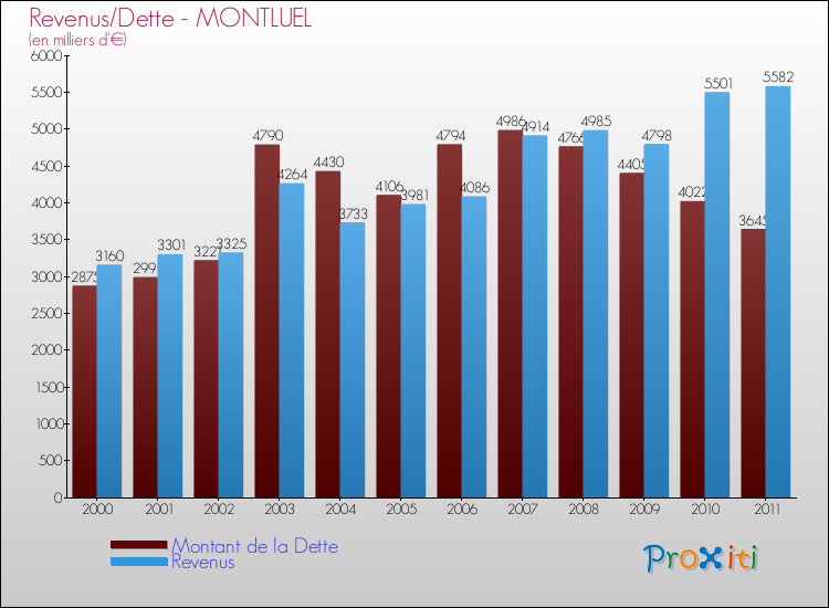 Evolution comparée de la dette et des revenus pour la commune de MONTLUEL de 2000 à 2011 Comparaison de la dette et des revenus pour MONTLUEL de 2000 à 2011