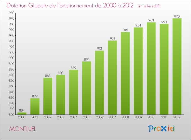 Evolution du montant de la Dotation Globale de Fonctionnement pour la commune de MONTLUEL de 2000 à 2012 Evolution du montant de la Dotation Globale de Fonctionnement pour MONTLUEL de 2000 à 2012