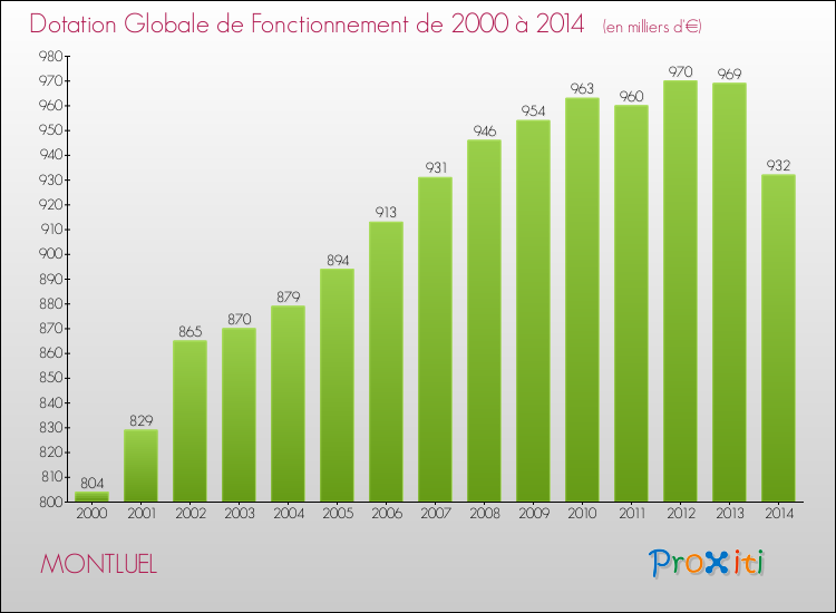 Evolution du montant de la Dotation Globale de Fonctionnement pour la commune de MONTLUEL de 2000 à 2014 Evolution du montant de la Dotation Globale de Fonctionnement pour MONTLUEL de 2000 à 2014