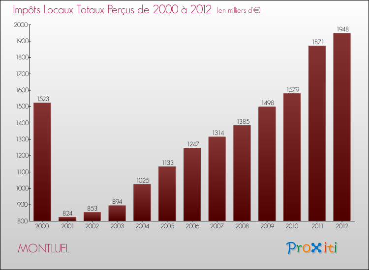 Evolution des Impôts Locaux pour la commune de MONTLUEL de 2000 à 2012 Evolution des Impôts Locaux pour MONTLUEL de 2000 à 2012
