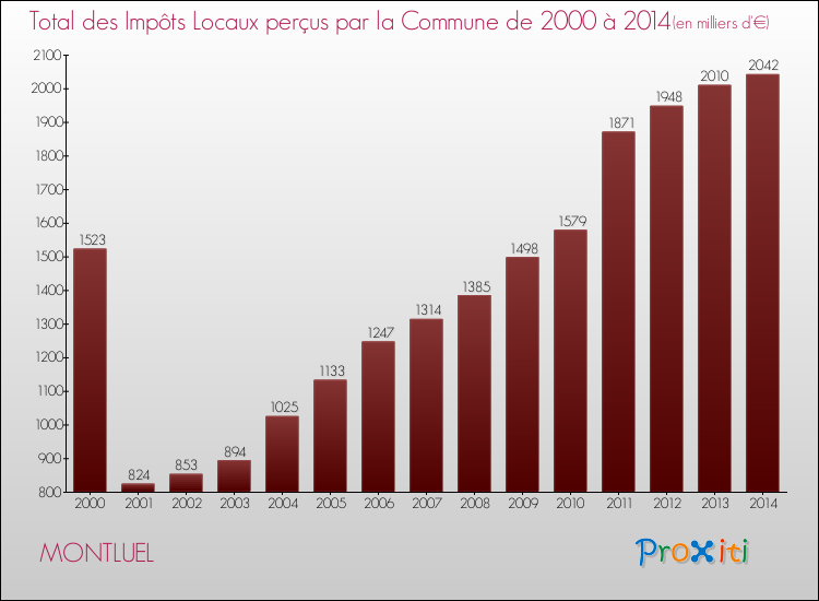 Evolution des Impôts Locaux pour la commune de MONTLUEL de 2000 à 2014 Evolution des Impôts Locaux pour MONTLUEL de 2000 à 2014