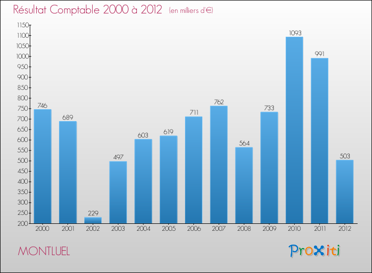 Evolution du résultat comptable pour la commune de MONTLUEL de 2000 à 2012 Evolution du résultat comptable pour MONTLUEL de 2000 à 2012