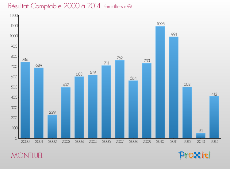 Evolution du résultat comptable pour la commune de MONTLUEL de 2000 à 2014 Evolution du résultat comptable pour MONTLUEL de 2000 à 2014