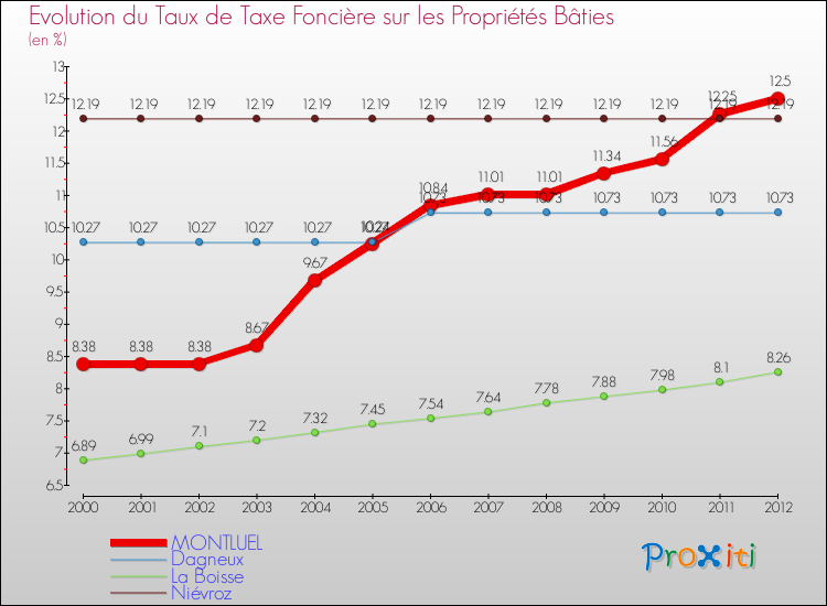 Evolution du taux de la taxe foncière sur le bati pour MONTLUEL et les communes proches de 2000 à 2012 Comparaison des taux de taxe foncière sur le bati pour MONTLUEL et les communes voisines de 2000 à 2012