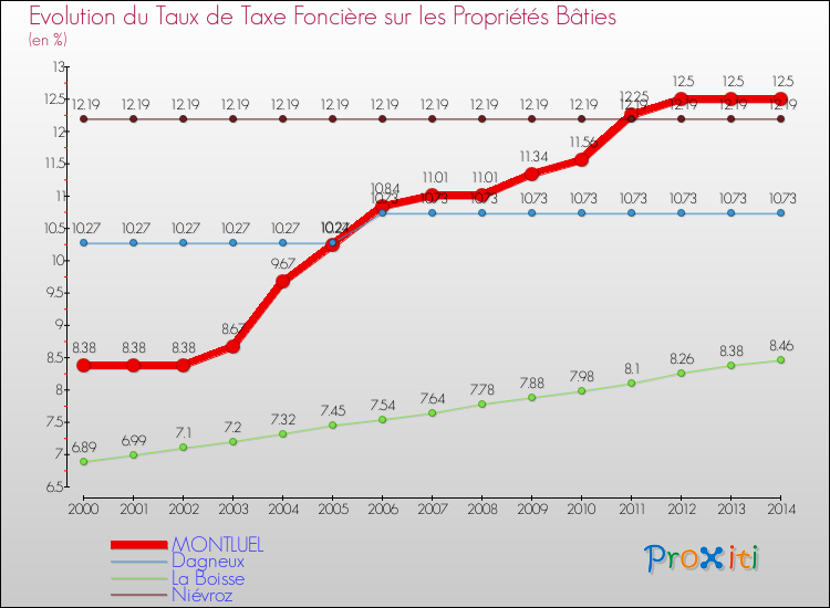 Evolution du taux de la taxe foncière sur le bati pour MONTLUEL et les communes proches de 2000 à 2014 Comparaison des taux de taxe foncière sur le bati pour MONTLUEL et les communes voisines de 2000 à 2014