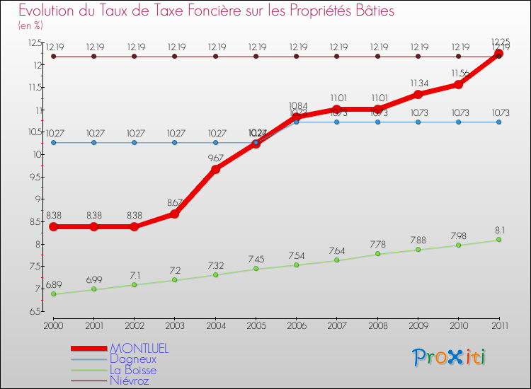 Evolution du taux de la taxe foncière sur le bati pour MONTLUEL et les communes proches Comparaison des taux de taxe foncière sur le bati pour MONTLUEL et les communes voisines