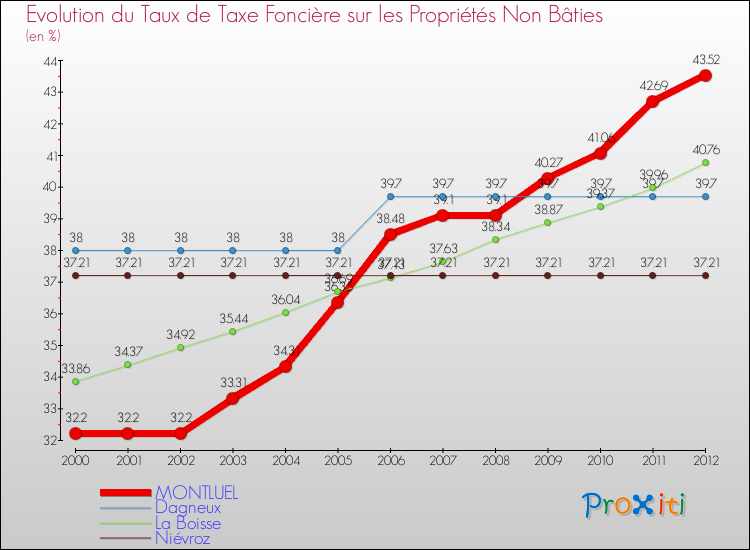 Evolution du taux de la taxe foncière sur les immeubles et terrains non batis pour MONTLUEL et les communes proches de 2000 à 2012 Comparaison des taux de la taxe foncière sur les immeubles et terrains non batis pour MONTLUEL et les communes voisines de 2000 à 2012