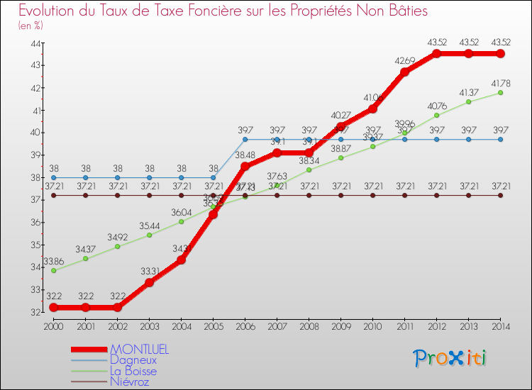 Evolution du taux de la taxe foncière sur les immeubles et terrains non batis pour MONTLUEL et les communes proches de 2000 à 2014 Comparaison des taux de la taxe foncière sur les immeubles et terrains non batis pour MONTLUEL et les communes voisines de 2000 à 2014