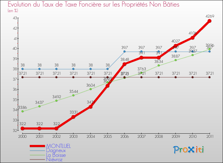Evolution du taux de la taxe foncière sur les immeubles et terrains non batis pour MONTLUEL et les communes proches Comparaison des taux de la taxe foncière sur les immeubles et terrains non batis pour MONTLUEL et les communes voisines