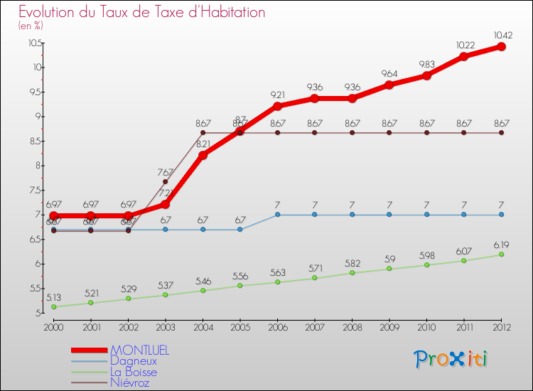 Evolution du taux de la taxe d'habitation pour MONTLUEL et les communes proches Comparaison des taux de la taxe d'habitation pour MONTLUEL et les communes voisines