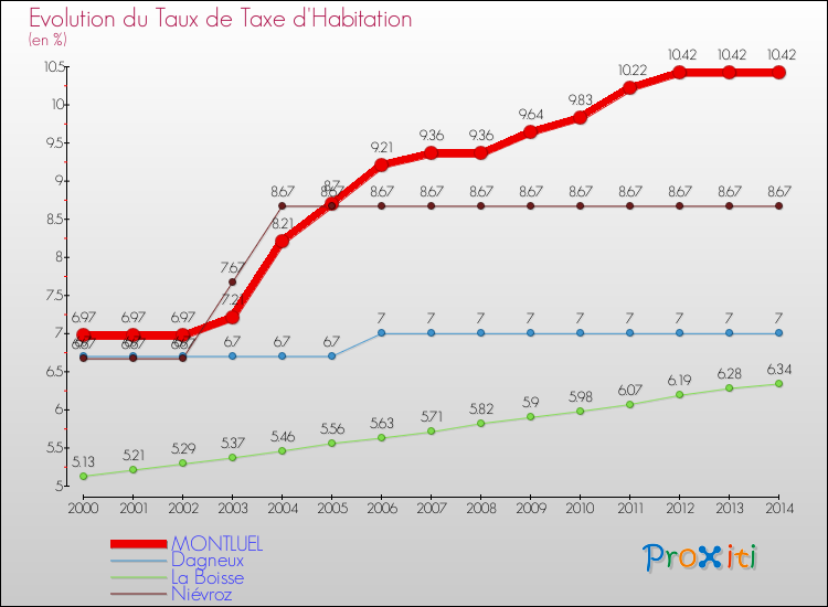Evolution du taux de la taxe d'habitation pour MONTLUEL et les communes proches de 2000 à 2014 Comparaison des taux de la taxe d'habitation pour MONTLUEL et les communes voisines de 2000 à 2014
