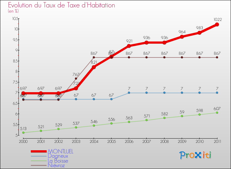 Evolution du taux de la taxe d'habitation pour MONTLUEL et les communes proches Comparaison des taux de la taxe d'habitation pour MONTLUEL et les communes voisines