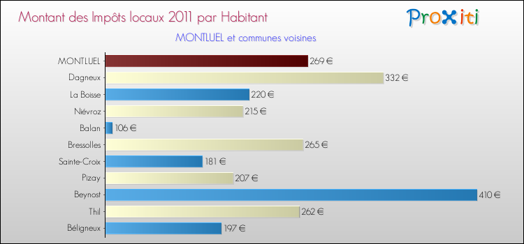 Montant des impôts locaux par Habitant pour MONTLUEL et les communes proches Comparaison des impôts locaux par habitant pour MONTLUEL et les communes voisines