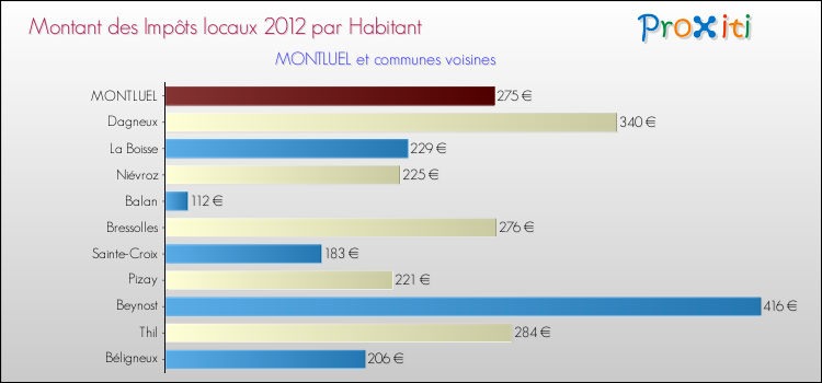 Montant des impôts locaux par Habitant pour MONTLUEL et les communes proches Comparaison des impôts locaux par habitant pour MONTLUEL et les communes voisines