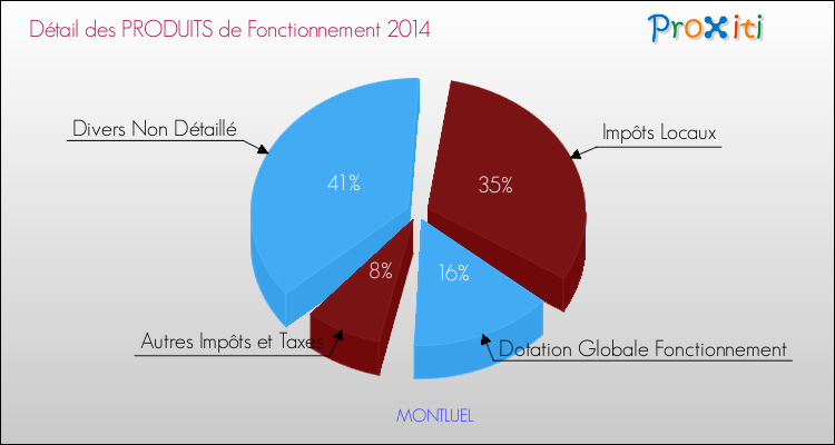 Décomposition du Budget de Fonctionnement 2014 de la commune de MONTLUEL Budget de Fonctionnement 2014 pour la commune de MONTLUEL