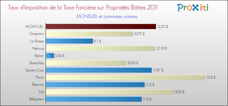 Taux d'imposition de la taxe foncière sur le bati 2011 pour MONTLUEL et les communes proches Comparaison des taux d'imposition de la taxe foncière sur le bati 2011 pour MONTLUEL et les communes voisines