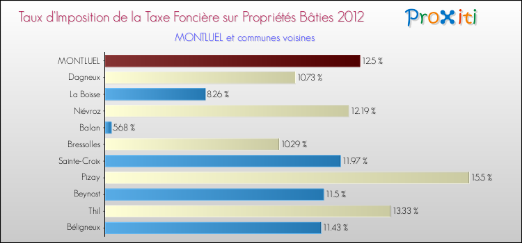 Taux d'imposition de la taxe foncière sur le bati 2012 pour MONTLUEL et les communes proches Comparaison des taux d'imposition de la taxe foncière sur le bati 2012 pour MONTLUEL et les communes voisines