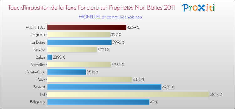 Taux d'imposition de la taxe foncière sur les immeubles et terrains non batis 2011 pour MONTLUEL et les communes proches Comparaison des taux d'imposition de la taxe foncière sur les immeubles et terrains non batis 2011 pour MONTLUEL et les communes voisines