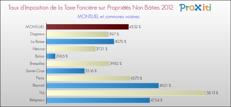 Taux d'imposition de la taxe foncière sur les immeubles et terrains non batis 2012 pour MONTLUEL et les communes proches Comparaison des taux d'imposition de la taxe foncière sur les immeubles et terrains non batis 2012 pour MONTLUEL et les communes voisines