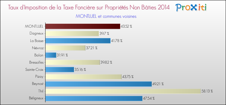 Taux d'imposition de la taxe foncière sur les immeubles et terrains non batis 2014 pour MONTLUEL et les communes proches Comparaison des taux d'imposition de la taxe foncière sur les immeubles et terrains non batis 2014 pour MONTLUEL et les communes voisines