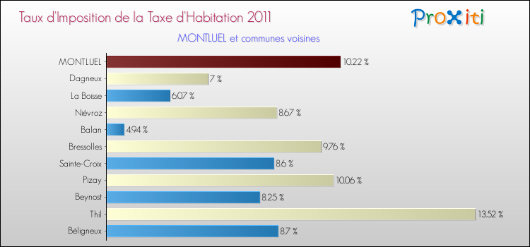 Taux d'imposition de la taxe d'habitation 2011 pour MONTLUEL et les communes proches Comparaison des taux d'imposition de la taxe d'habitation 2011 pour MONTLUEL et les communes voisines