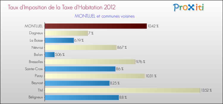 Taux d'imposition de la taxe d'habitation 2012 pour MONTLUEL et les communes proches Comparaison des taux d'imposition de la taxe d'habitation 2012 pour MONTLUEL et les communes voisines