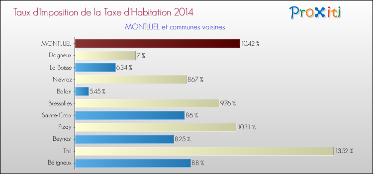 Taux d'imposition de la taxe d'habitation 2014 pour MONTLUEL et les communes proches Comparaison des taux d'imposition de la taxe d'habitation 2014 pour MONTLUEL et les communes voisines