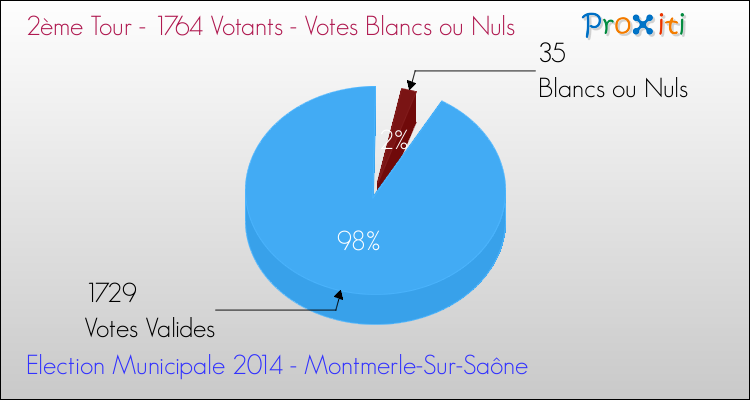 Votes blancs ou nuls au 2ème Tour des Elections Municipales 2014 de la commune de Montmerle-Sur-Saône Elections Municipales 2014 - Votes blancs ou nuls au 2ème Tour pour la commune de Montmerle-Sur-Saône