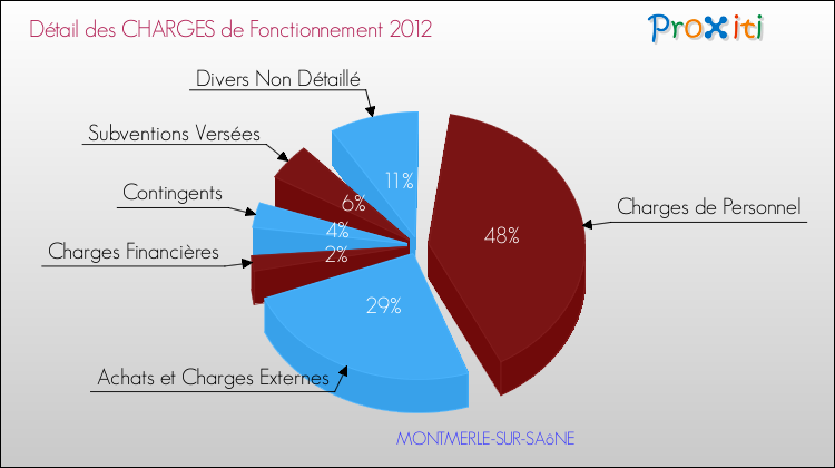 Décomposition des Charges de Fonctionnement 2012 de la commune de MONTMERLE-SUR-SAôNE Charges de Fonctionnement 2012 pour la commune de MONTMERLE-SUR-SAôNE