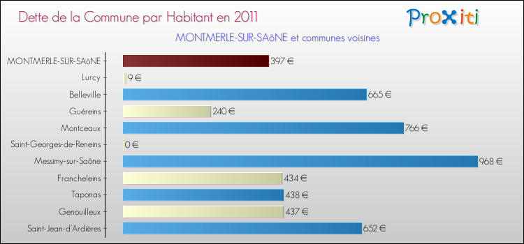 Dette par habitant de la commune en 2011 pour MONTMERLE-SUR-SAôNE et les communes proches Comparaison de la dette par habitant de la commune en 2011 pour MONTMERLE-SUR-SAôNE et les communes voisines