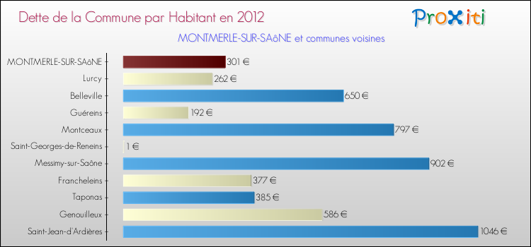 Dette par habitant de la commune en 2012 pour MONTMERLE-SUR-SAôNE et les communes proches Comparaison de la dette par habitant de la commune en 2012 pour MONTMERLE-SUR-SAôNE et les communes voisines
