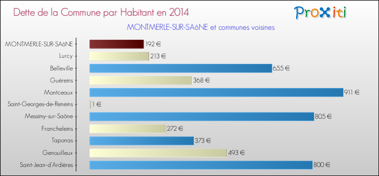 Dette par habitant de la commune en 2014 pour MONTMERLE-SUR-SAôNE et les communes proches Comparaison de la dette par habitant de la commune en 2014 pour MONTMERLE-SUR-SAôNE et les communes voisines
