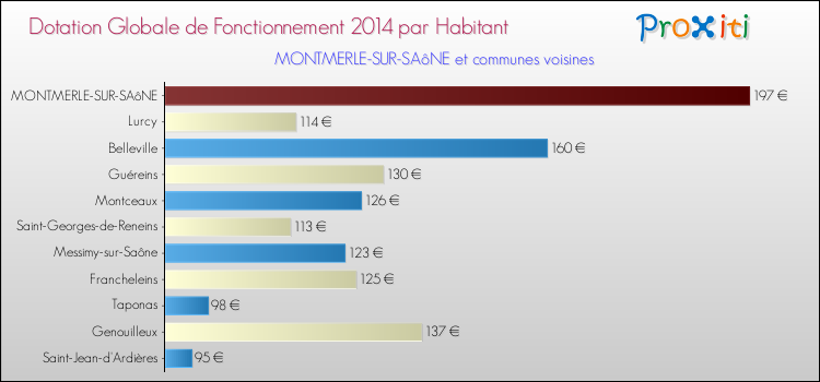 Montant des dotations globales de fonctionnement DGF par Habitant pour MONTMERLE-SUR-SAôNE et les communes proches en 2014. Comparaison des des dotations globales de fonctionnement DGF par habitant pour MONTMERLE-SUR-SAôNE et les communes voisines en 2014.