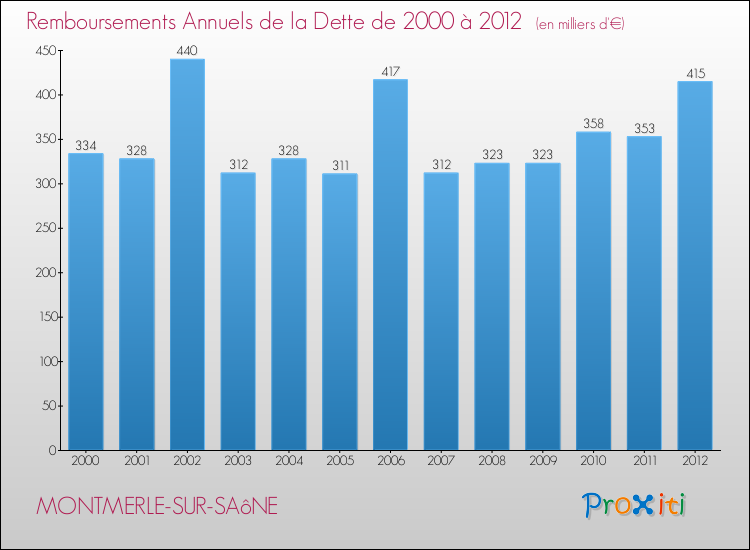 Evolution de l'annuité de la dette pour la commune de MONTMERLE-SUR-SAôNE de 2000 à 2012 Annuités de la dette pour MONTMERLE-SUR-SAôNE de 2000 à 2012