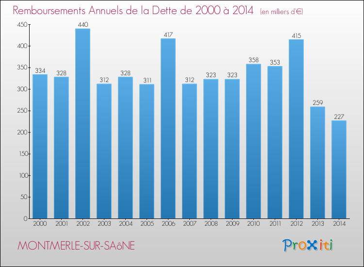 Evolution de l'annuité de la dette pour la commune de MONTMERLE-SUR-SAôNE de 2000 à 2014 Annuités de la dette pour MONTMERLE-SUR-SAôNE de 2000 à 2014