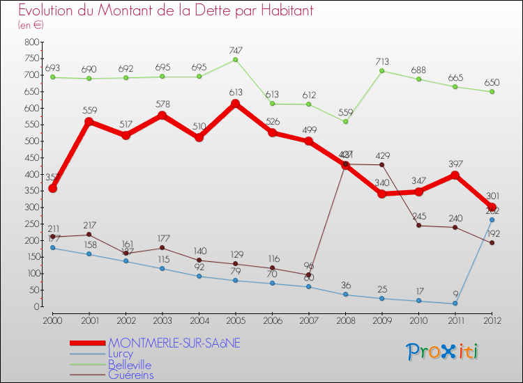 Evolution de la dette par habitant pour la commune de MONTMERLE-SUR-SAôNE et les communes proches de 2000 à 2012 Comparaison de la dette par habitant pour MONTMERLE-SUR-SAôNE et les communes voisines de 2000 à 2012