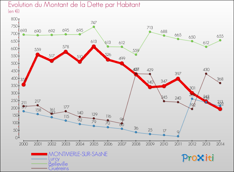 Evolution de la dette par habitant pour la commune de MONTMERLE-SUR-SAôNE et les communes proches de 2000 à 2014 Comparaison de la dette par habitant pour MONTMERLE-SUR-SAôNE et les communes voisines de 2000 à 2014