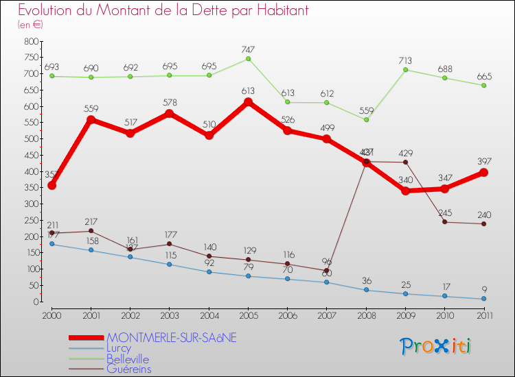 Evolution de la dette par habitant pour la commune de MONTMERLE-SUR-SAôNE et les communes proches Comparaison de la dette par habitant pour MONTMERLE-SUR-SAôNE et les communes voisines