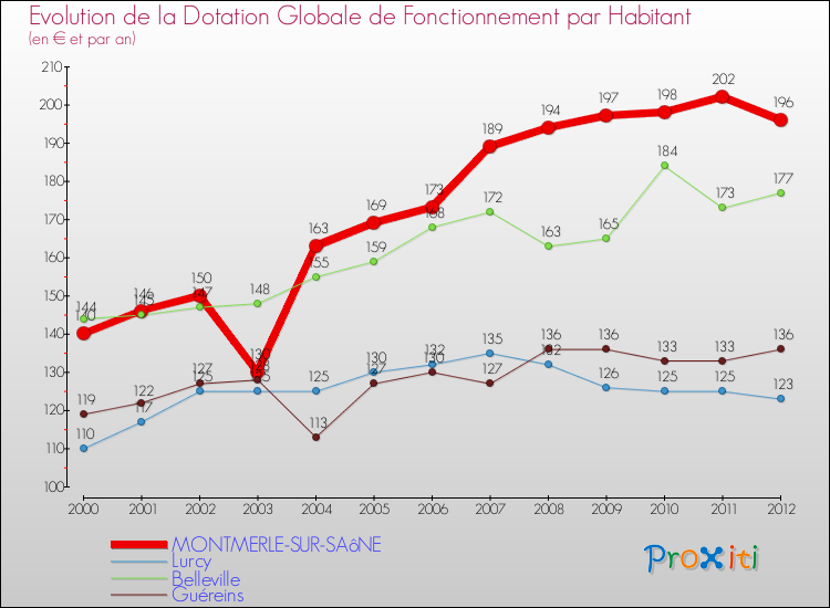 Evolution et montant de la dotation globale de fonctionnement par Habitant pour MONTMERLE-SUR-SAôNE et les communes proches Comparaison des dotations globales de fonctionnement par habitant pour MONTMERLE-SUR-SAôNE et les communes voisines
